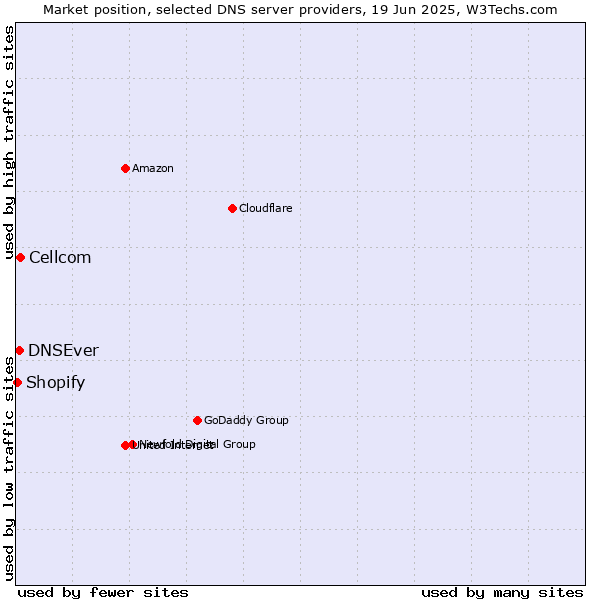 Market position of Cellcom vs. DNSEver vs. Shopify
