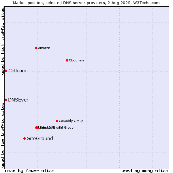 Market position of SiteGround vs. Cellcom vs. DNSEver