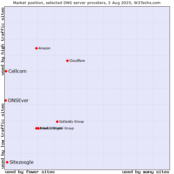Market position of Sitezoogle vs. Cellcom vs. DNSEver