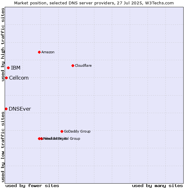 Market position of IBM vs. Cellcom vs. DNSEver