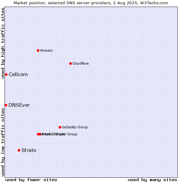 Market position of Strato vs. Cellcom vs. DNSEver