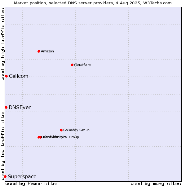 Market position of Cellcom vs. DNSEver vs. Superspace