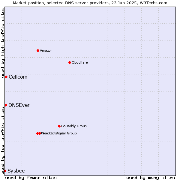 Market position of Cellcom vs. DNSEver vs. Sysbee