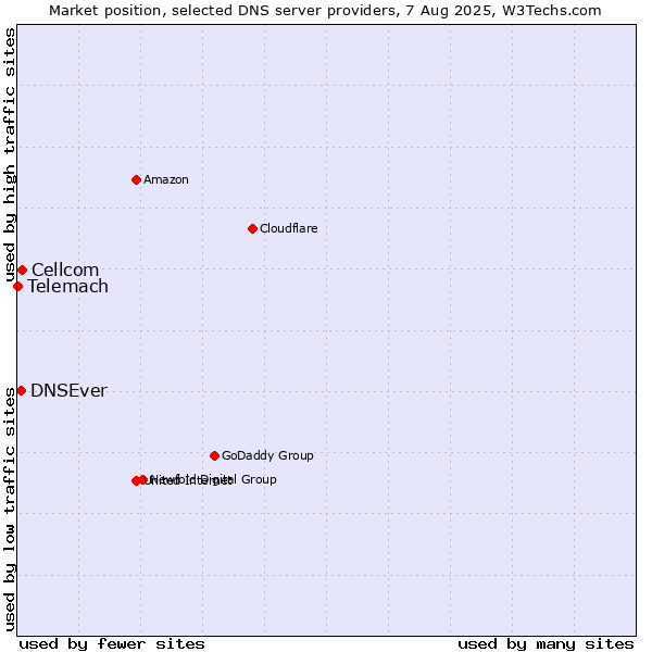Market position of Cellcom vs. DNSEver vs. Telemach