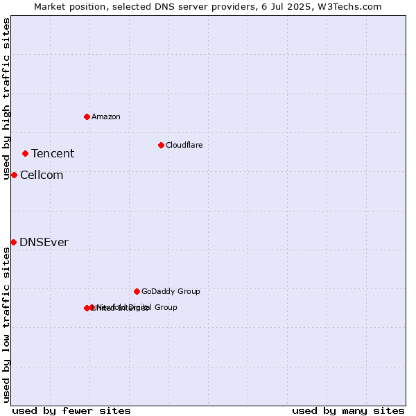Market position of Tencent vs. Cellcom vs. DNSEver
