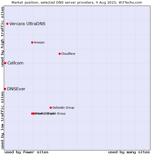 Market position of Vercara UltraDNS vs. Cellcom vs. DNSEver