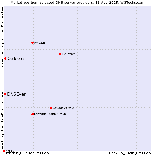 Market position of Cellcom vs. DNSEver vs. VDX