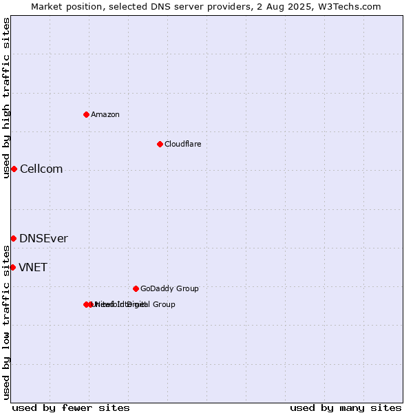 Market position of Cellcom vs. DNSEver vs. VNET
