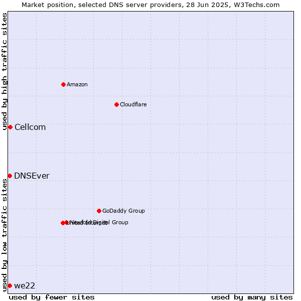 Market position of Cellcom vs. DNSEver vs. we22