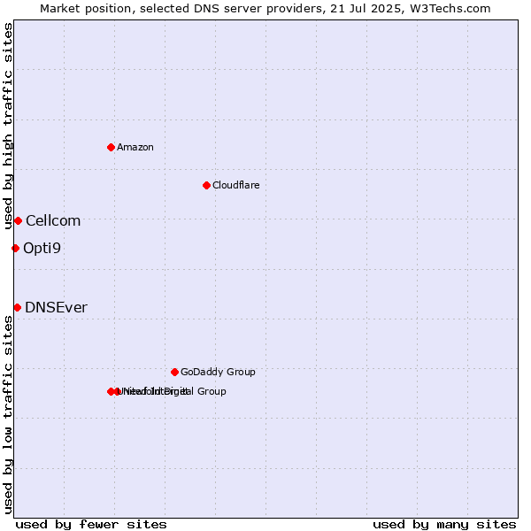 Market position of Cellcom vs. DNSEver vs. Opti9