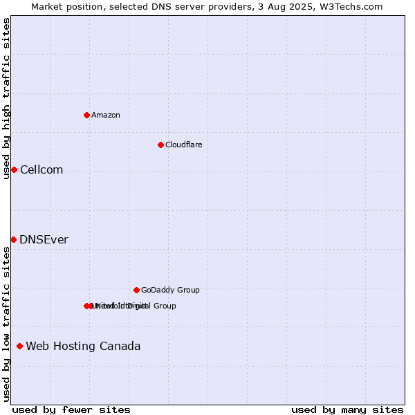 Market position of Web Hosting Canada vs. Cellcom vs. DNSEver