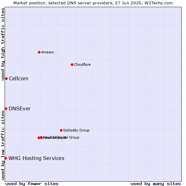 Market position of Cellcom vs. DNSEver vs. WHG Hosting Services