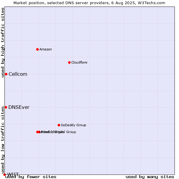 Market position of Cellcom vs. DNSEver vs. WIIT