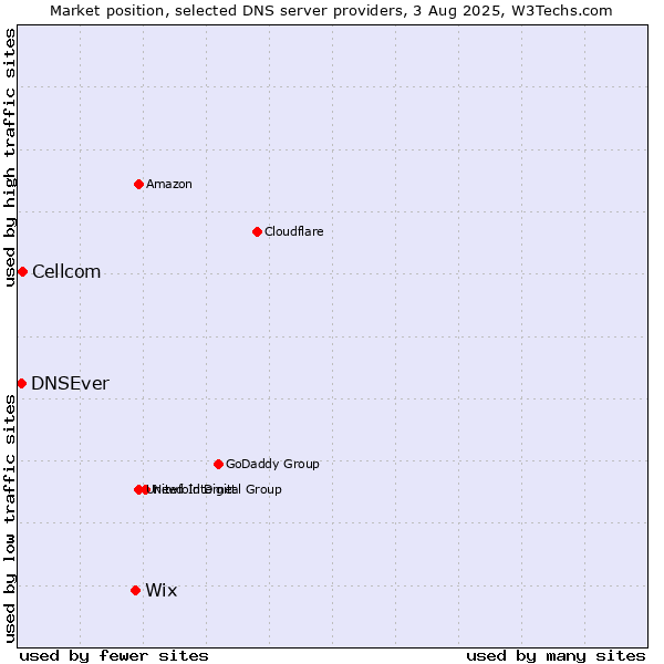 Market position of Wix vs. Cellcom vs. DNSEver