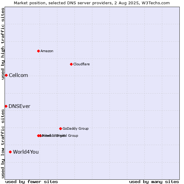 Market position of World4You vs. Cellcom vs. DNSEver