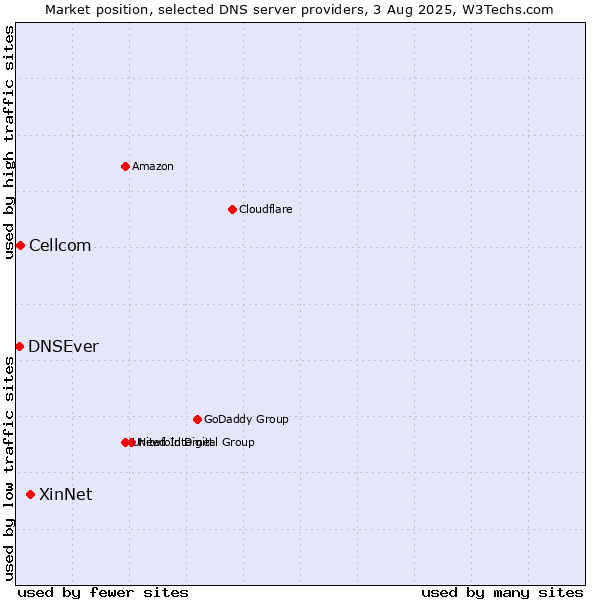 Market position of XinNet vs. Cellcom vs. DNSEver