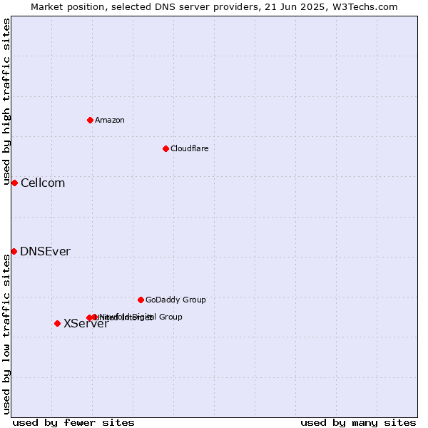 Market position of XServer vs. Cellcom vs. DNSEver