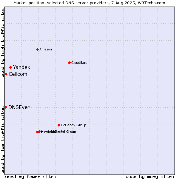 Market position of Yandex vs. Cellcom vs. DNSEver