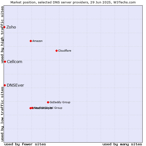 Market position of Cellcom vs. DNSEver vs. Zoho