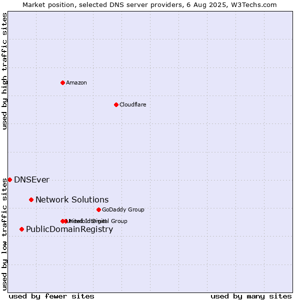 Market position of Network Solutions vs. PublicDomainRegistry vs. DNSEver