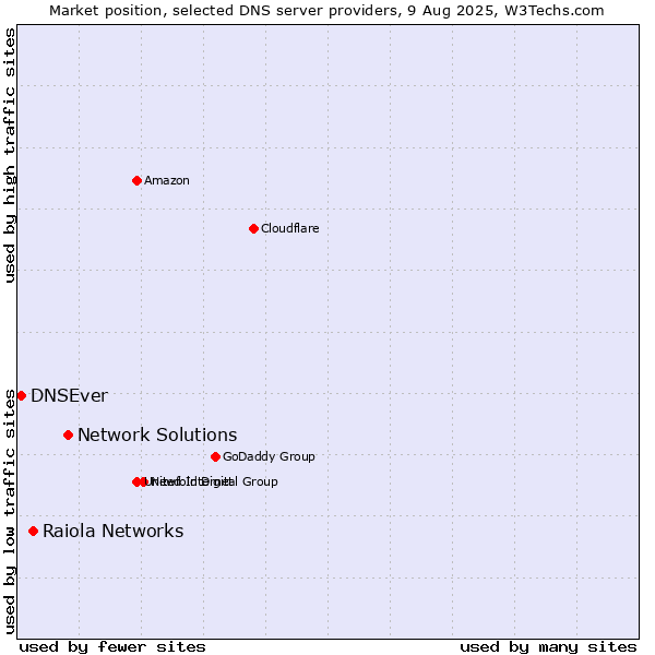 Market position of Network Solutions vs. Raiola Networks vs. DNSEver