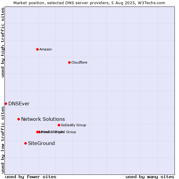 Market position of SiteGround vs. Network Solutions vs. DNSEver