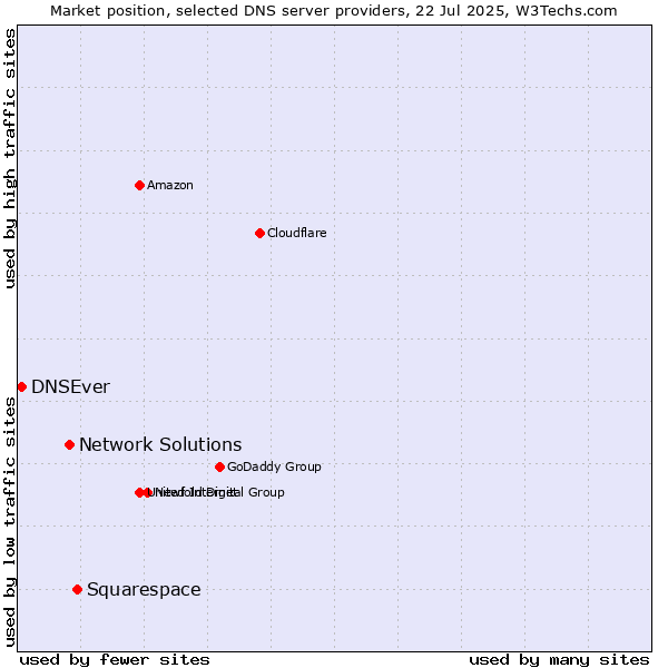 Market position of Squarespace vs. Network Solutions vs. DNSEver