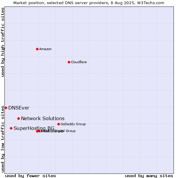 Market position of Network Solutions vs. SuperHosting.BG vs. DNSEver