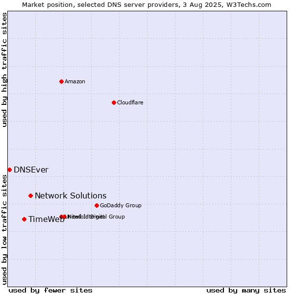 Market position of Network Solutions vs. TimeWeb vs. DNSEver