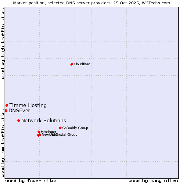 Market position of Network Solutions vs. Timme Hosting vs. DNSEver