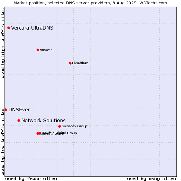 Market position of Network Solutions vs. Vercara UltraDNS vs. DNSEver