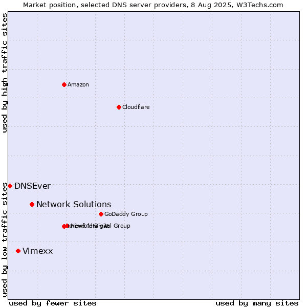 Market position of Network Solutions vs. Vimexx vs. DNSEver