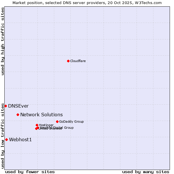 Market position of Network Solutions vs. Webhost1 vs. DNSEver