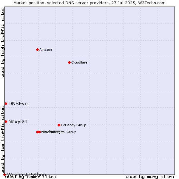 Market position of DNSEver vs. Nexylan vs. Webhost Python
