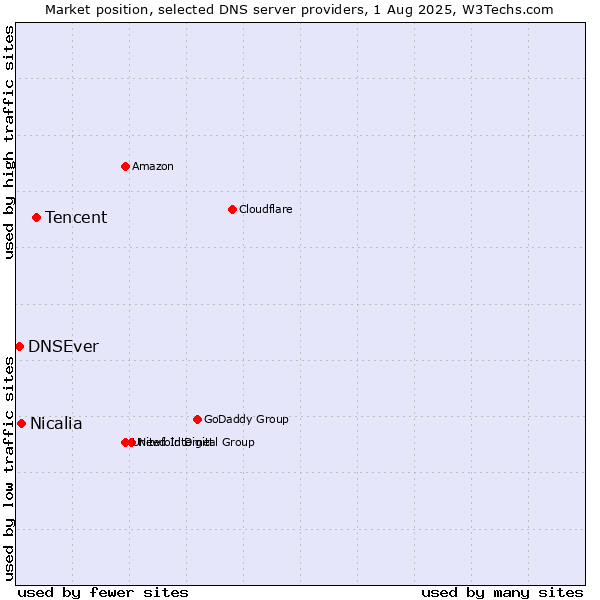 Market position of Tencent vs. Nicalia vs. DNSEver