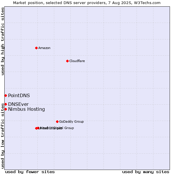 Market position of PointDNS vs. DNSEver vs. Nimbus Hosting