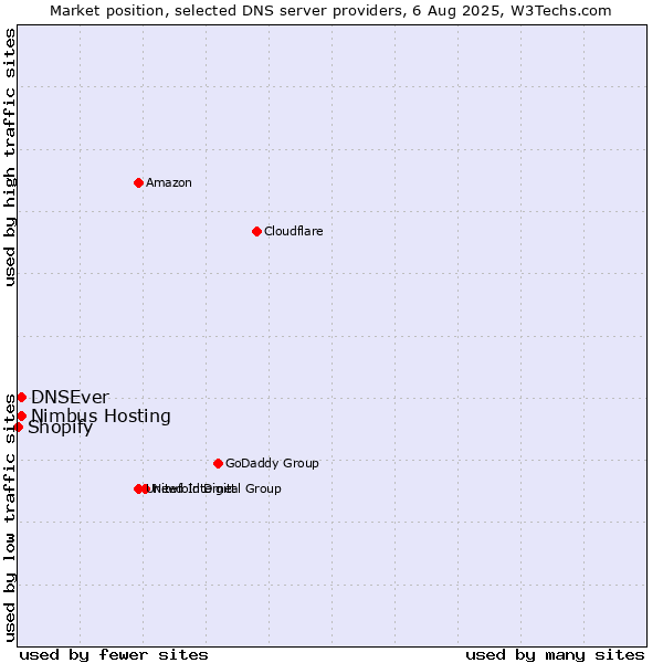 Market position of DNSEver vs. Nimbus Hosting vs. Shopify