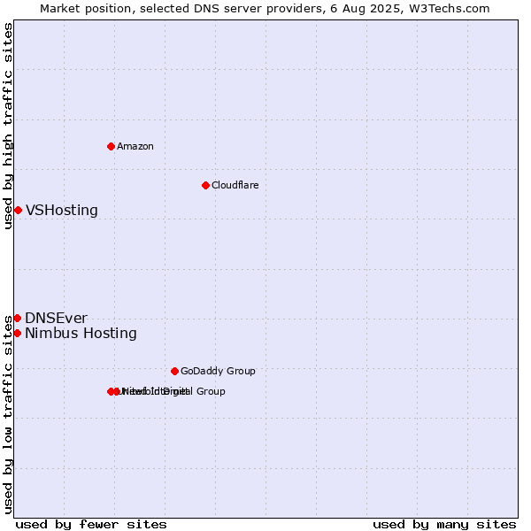 Market position of VSHosting vs. DNSEver vs. Nimbus Hosting