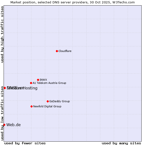 Market position of DNSEver vs. Nimbus Hosting vs. Web.de