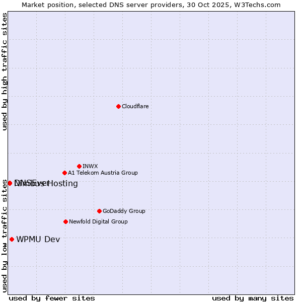 Market position of WPMU Dev vs. DNSEver vs. Nimbus Hosting