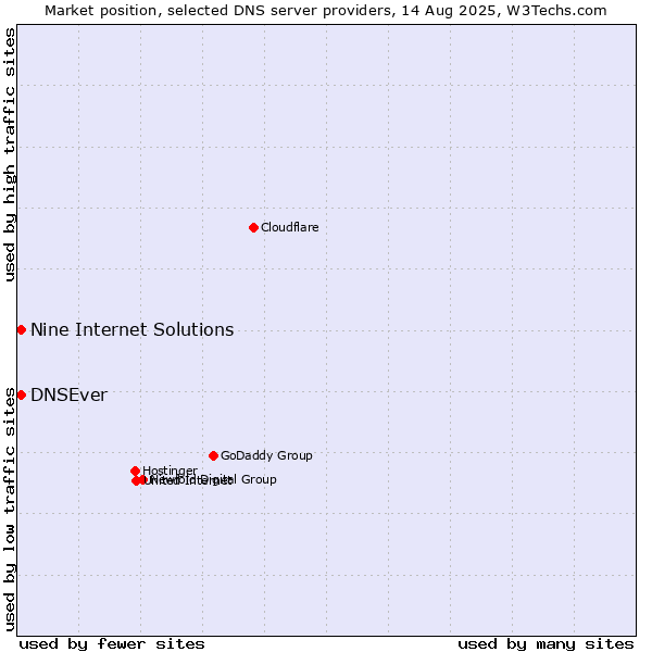 Market position of Nine Internet Solutions vs. DNSEver