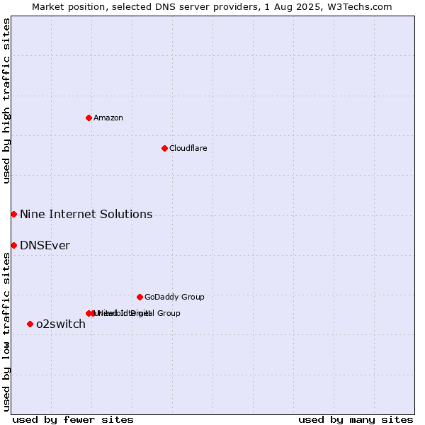 Market position of o2switch vs. Nine Internet Solutions vs. DNSEver