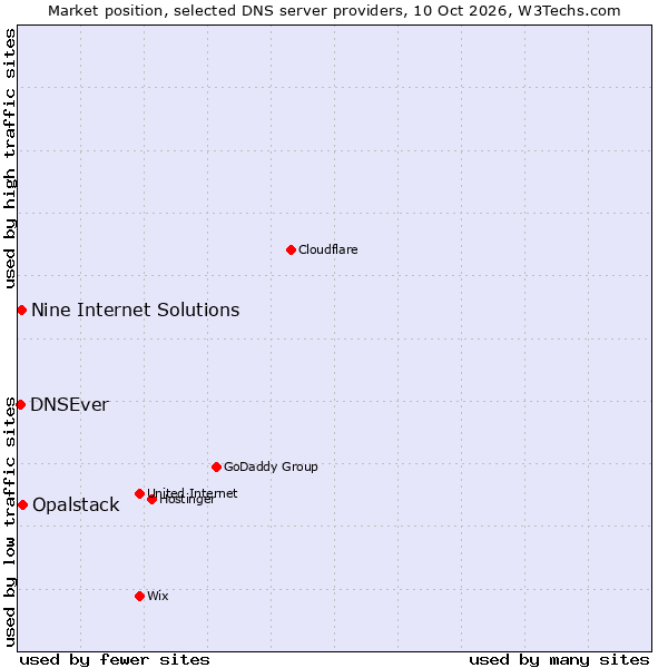Market position of Opalstack vs. Nine Internet Solutions vs. DNSEver