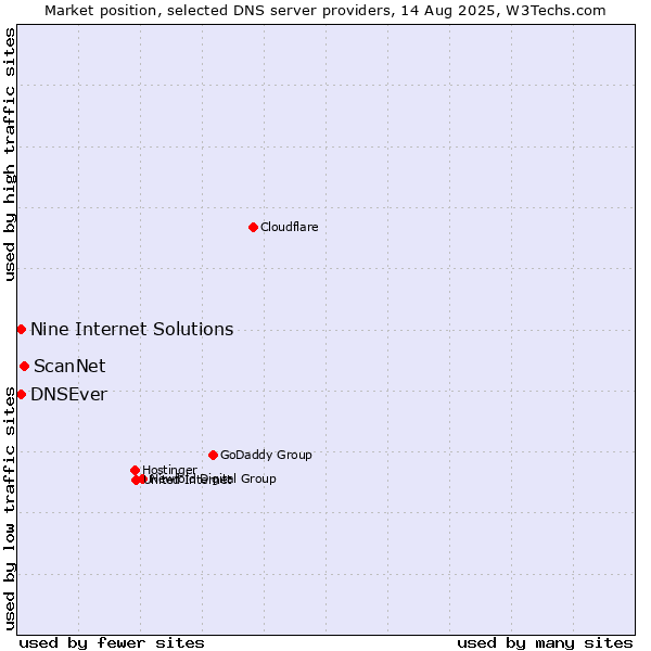 Market position of ScanNet vs. Nine Internet Solutions vs. DNSEver