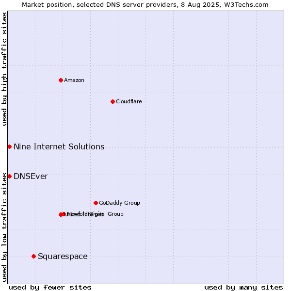 Market position of Squarespace vs. Nine Internet Solutions vs. DNSEver