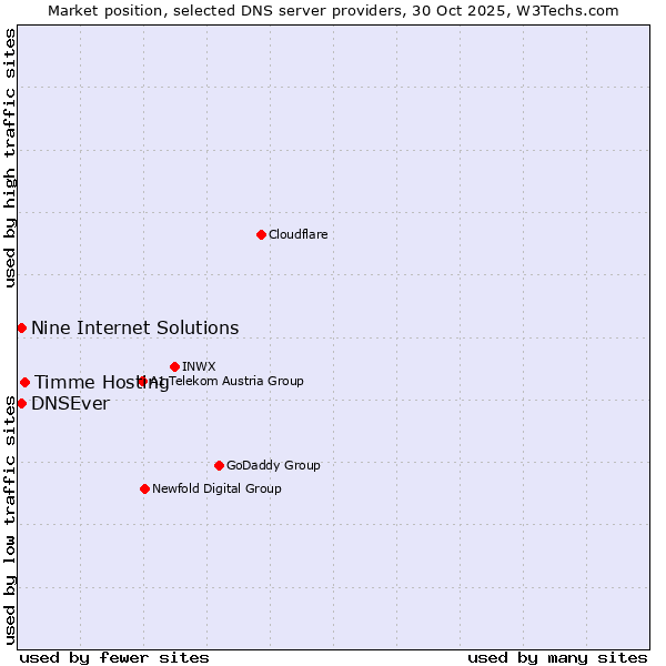 Market position of Timme Hosting vs. Nine Internet Solutions vs. DNSEver
