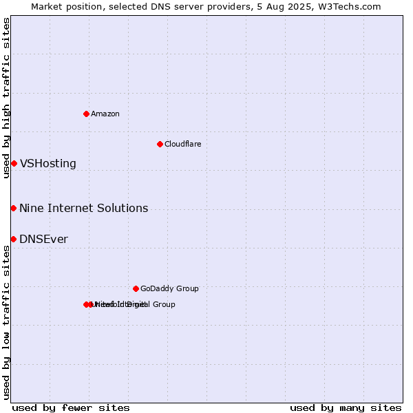 Market position of VSHosting vs. Nine Internet Solutions vs. DNSEver