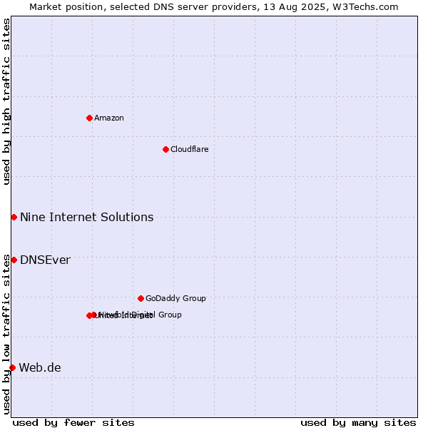 Market position of Nine Internet Solutions vs. DNSEver vs. Web.de
