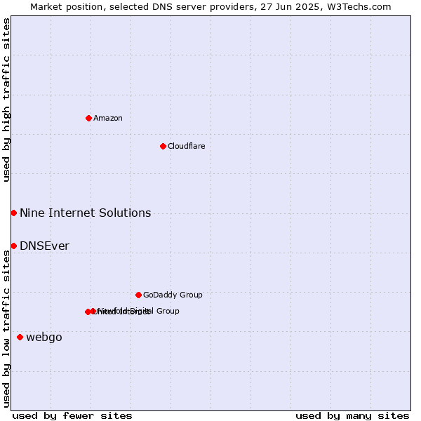 Market position of webgo vs. Nine Internet Solutions vs. DNSEver