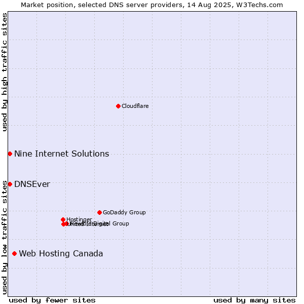 Market position of Web Hosting Canada vs. Nine Internet Solutions vs. DNSEver